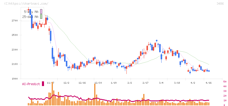 グローバル・リンク・マネジメント(3486)の日足チャート