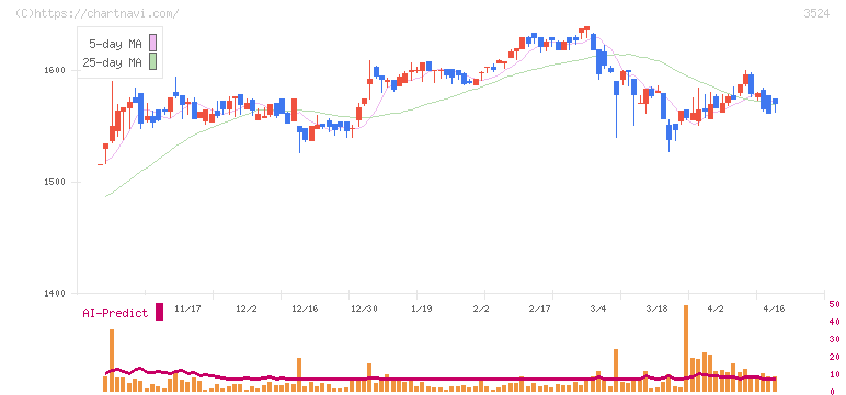 日東製網(3524)の日足チャート