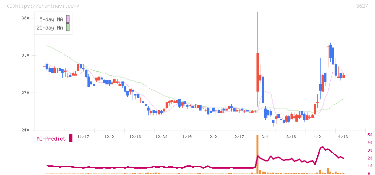 テクミラホールディングス(3627)の日足チャート