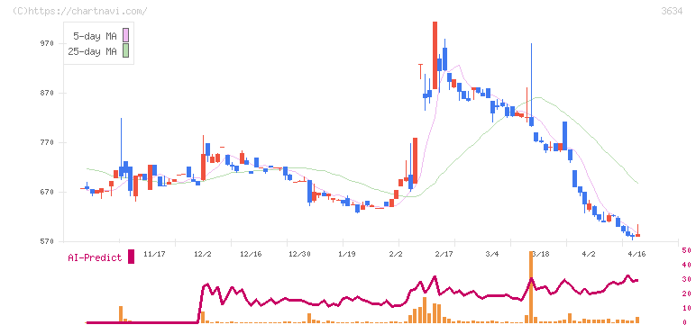 ソケッツ(3634)の日足チャート