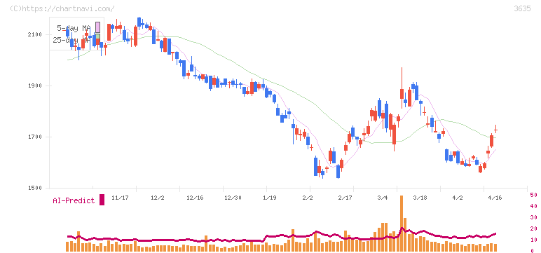 コーエーテクモホールディングス(3635)の日足チャート