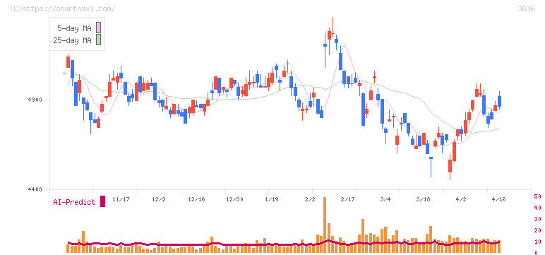 三菱総合研究所(3636)の日足チャート