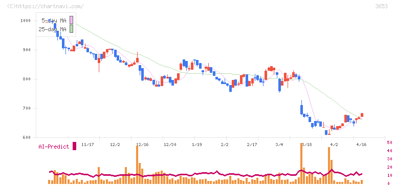 モルフォ(3653)の日足チャート