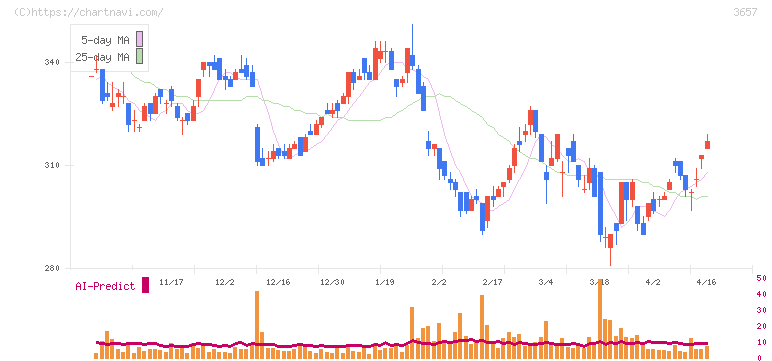 ポールトゥウィンホールディングス(3657)の日足チャート