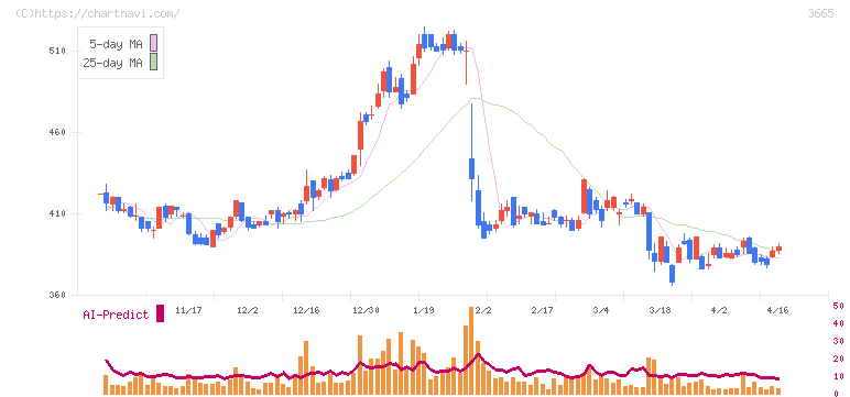 エニグモ(3665)の日足チャート