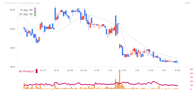 ＧＭＯプロダクトプラットフォーム(3695)の日足チャート