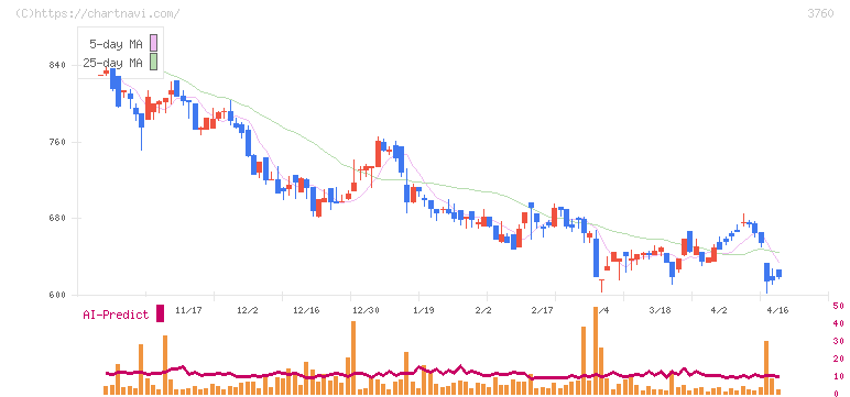 ケイブ(3760)の日足チャート