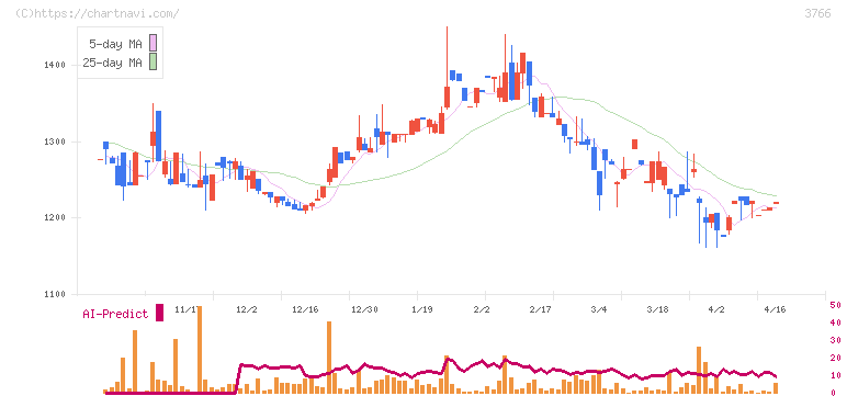 システムズ・デザイン(3766)の日足チャート