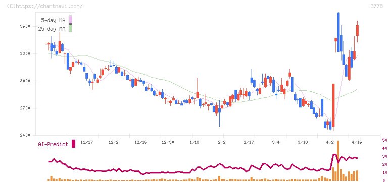 さくらインターネット(3778)の日足チャート