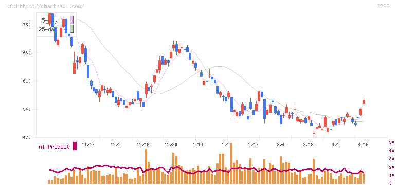 ＵＬＳグループ(3798)の日足チャート