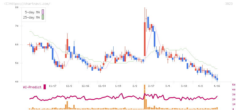 ＴＨＥ　ＷＨＹ　ＨＯＷ　ＤＯ　ＣＯＭＰＡＮＹ(3823)の日足チャート