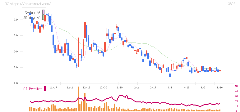 リミックスポイント(3825)の日足チャート