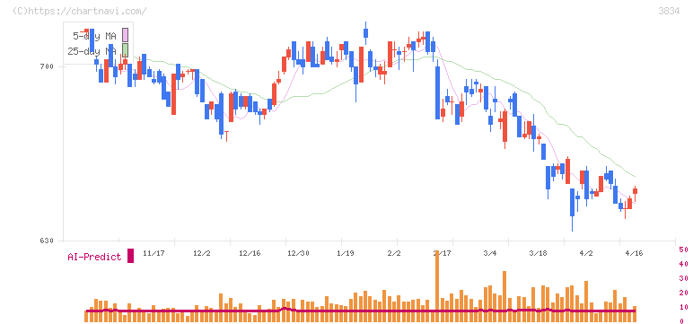 朝日ネット(3834)の日足チャート