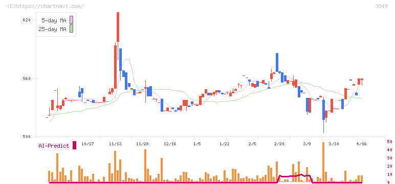 日本テクノ・ラボ(3849)の日足チャート