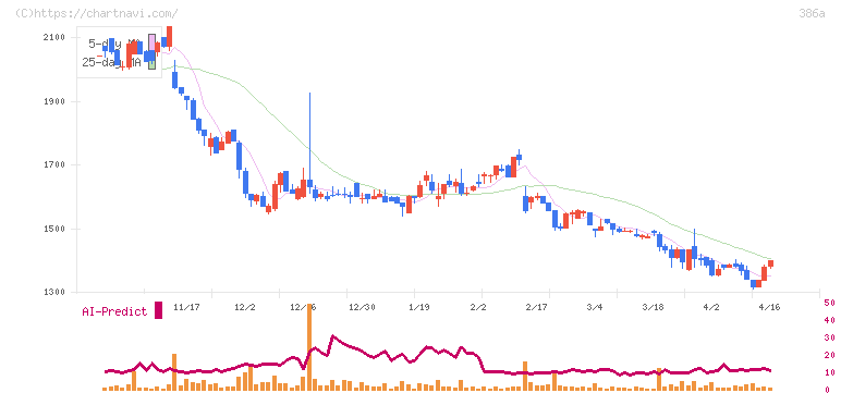 みのや(386A)の日足チャート