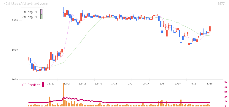 中越パルプ工業(3877)の日足チャート