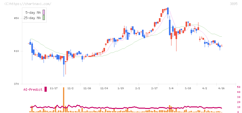 ハビックス(3895)の日足チャート