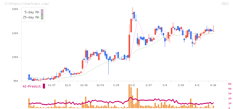 モバイルファクトリー(3912)の日足チャート