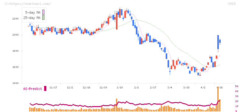 テラスカイ(3915)の日足チャート