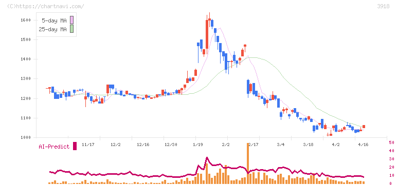 ＰＣＩホールディングス(3918)の日足チャート
