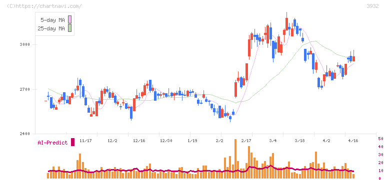 アカツキ(3932)の日足チャート