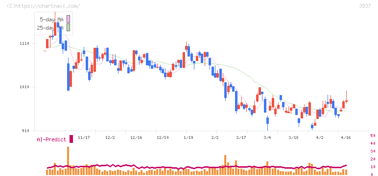 Ｕｂｉｃｏｍホールディングス(3937)の日足チャート