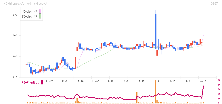 エコモット(3987)の日足チャート