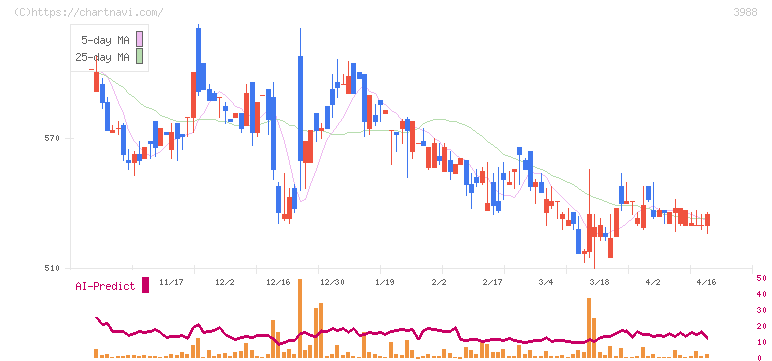 ＳＹＳホールディングス(3988)の日足チャート