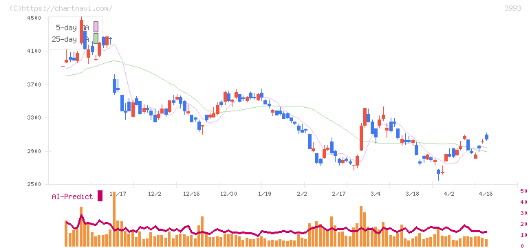 ＰＫＳＨＡ　Ｔｅｃｈｎｏｌｏｇｙ(3993)の日足チャート