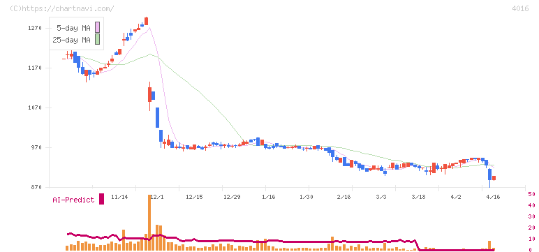 ＭＩＴホールディングス(4016)の日足チャート