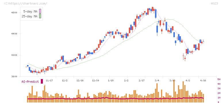 クレハ(4023)の日足チャート