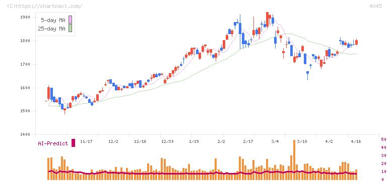 東亞合成(4045)の日足チャート