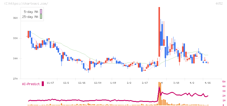 フィーチャ(4052)の日足チャート