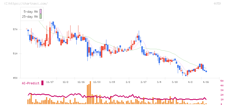 まぐまぐ(4059)の日足チャート