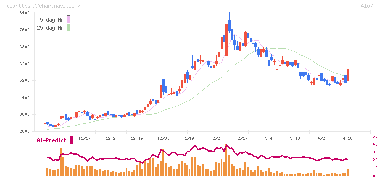 伊勢化学工業(4107)の日足チャート