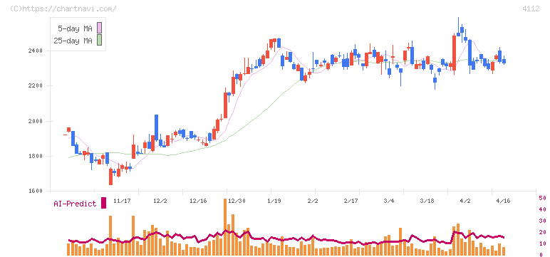 保土谷化学工業(4112)の日足チャート