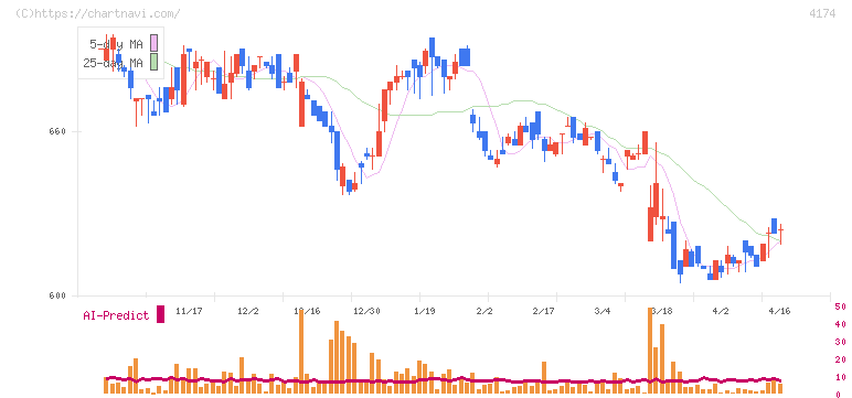 アピリッツ(4174)の日足チャート