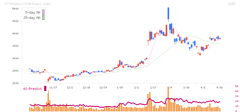 三菱ガス化学(4182)の日足チャート