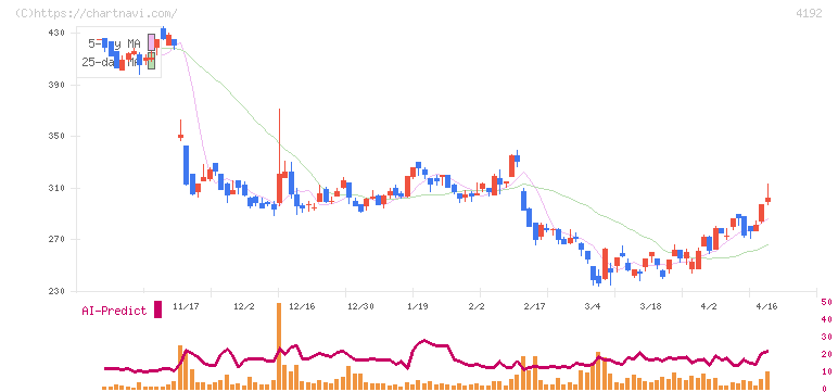 スパイダープラス(4192)の日足チャート