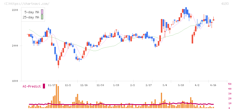 ファブリカホールディングス(4193)の日足チャート