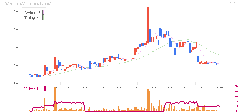 ポバール興業(4247)の日足チャート