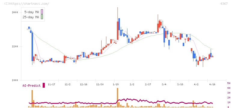 広栄化学(4367)の日足チャート