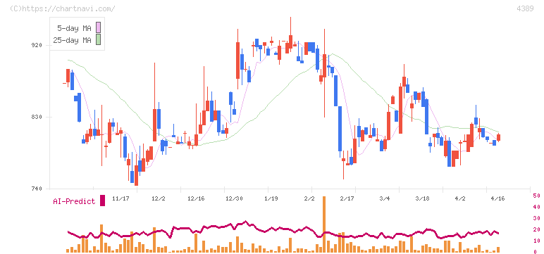 プロパティデータバンク(4389)の日足チャート