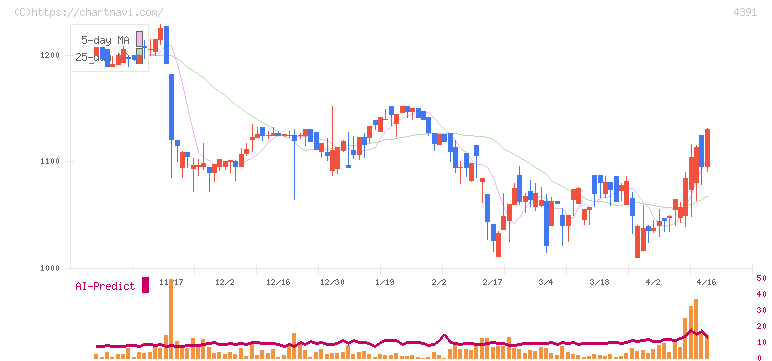 ロジザード(4391)の日足チャート