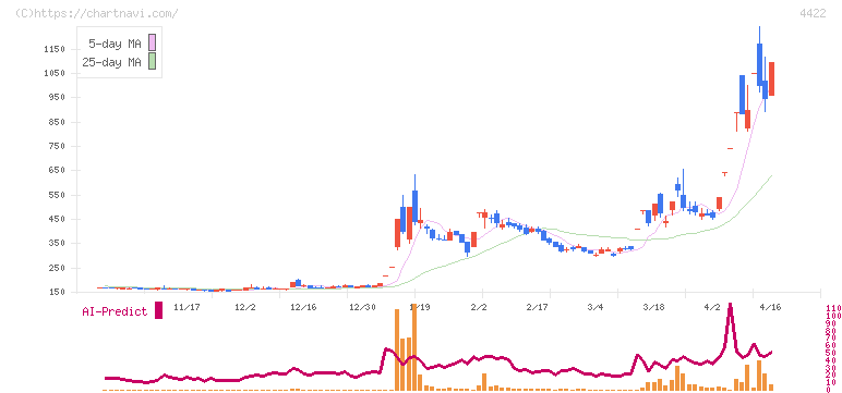 ＶＡＬＵＥＮＥＸ(4422)の日足チャート