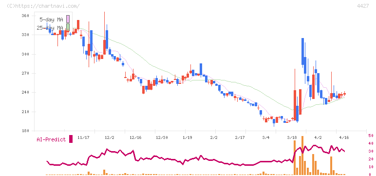 ＥｄｕＬａｂ(4427)の日足チャート