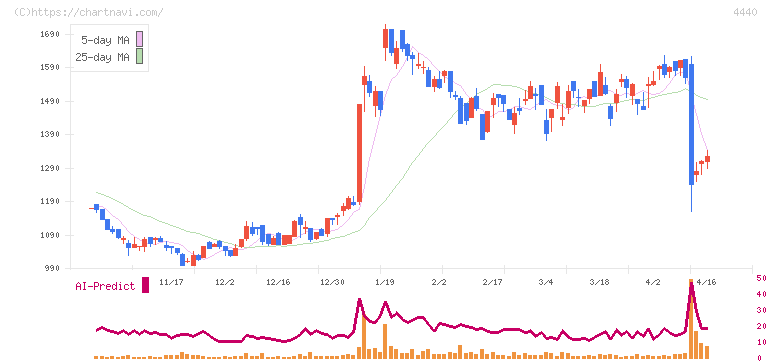 ヴィッツ(4440)の日足チャート