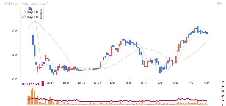 パワーソリューションズ(4450)の日足チャート