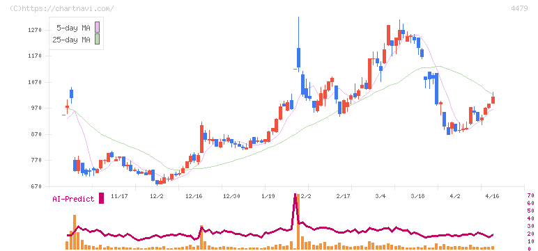 マクアケ(4479)の日足チャート