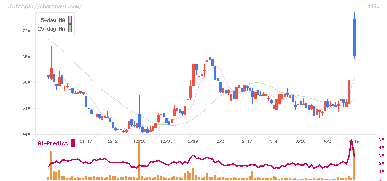 ビザスク(4490)の日足チャート